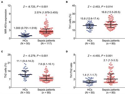 MicroRNA-451a and Th1/Th2 ratio inform inflammation, septic organ injury, and mortality risk in sepsis patients